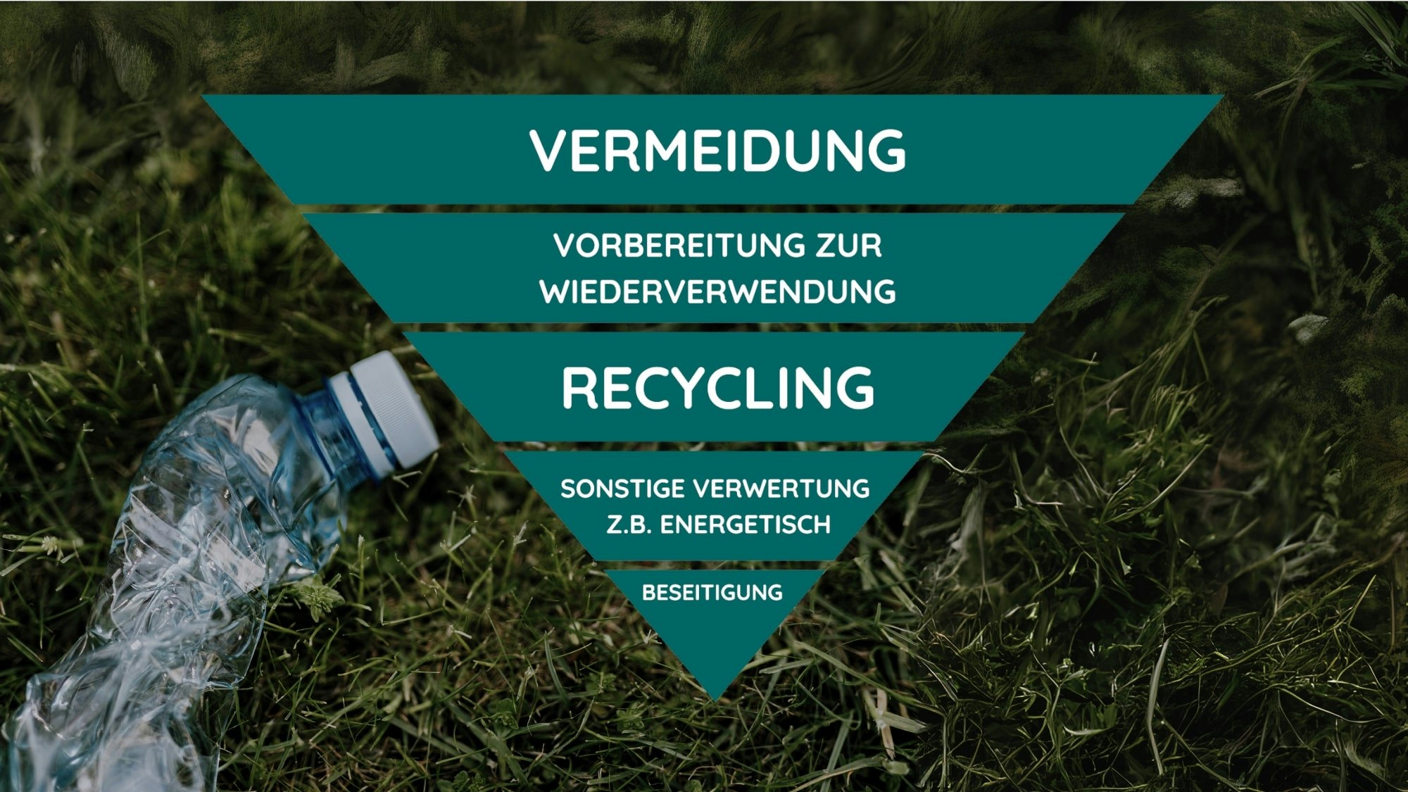 Eine Pyramide mit den Verschiedenen Stufen der Abfallhierarchie mit Fokus auf Vermeidung, Wiederverwendung und Recycling - Im Hintergrund eine leere Plastikflasche auf einer Wiese