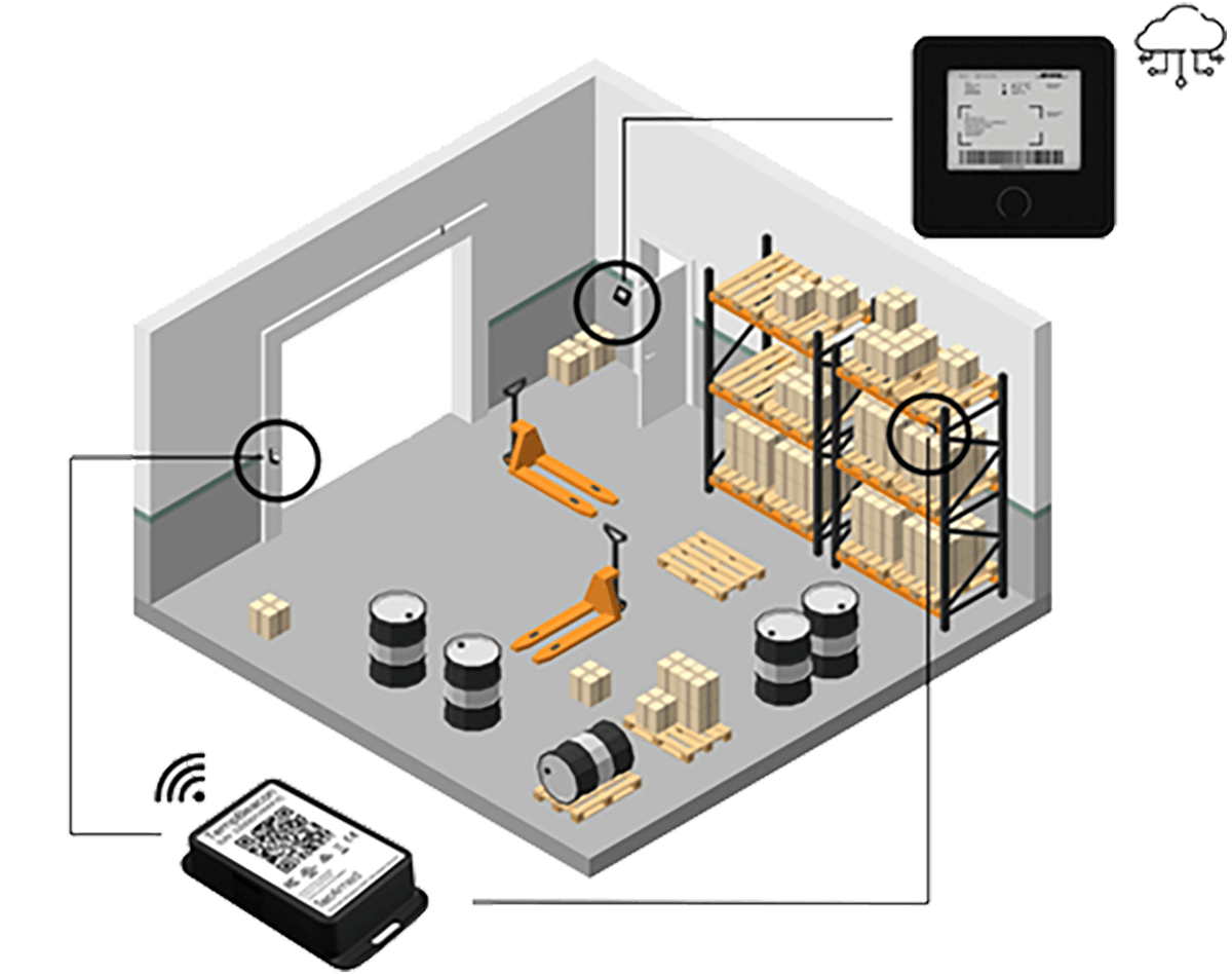 Schematische Darstellung eines Systems zur Zustandsüberwachung in einer Lagerhalle