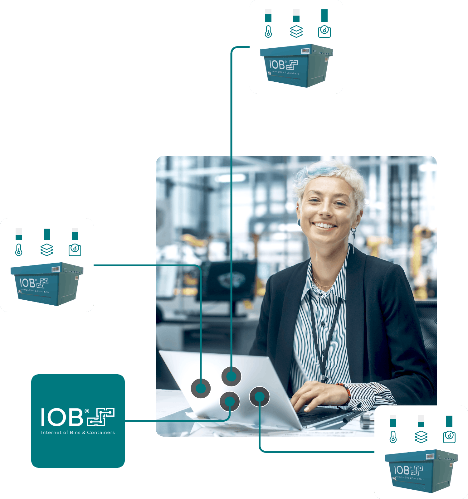 Illustration des Konzepts "Internet of Bins" (IOB) mit vernetzten Behältern und Systemen