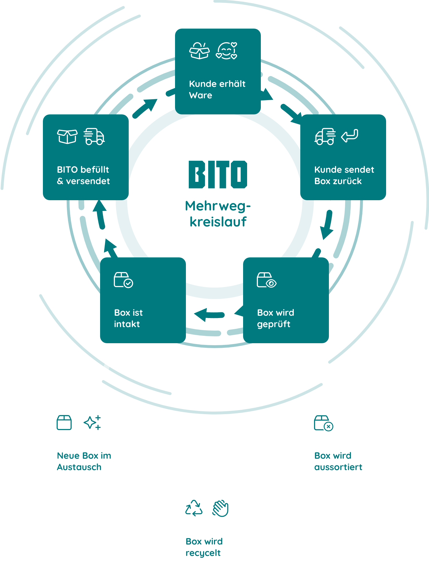 Eine Grafik über den Mehrwegkreislauf bei BITO.