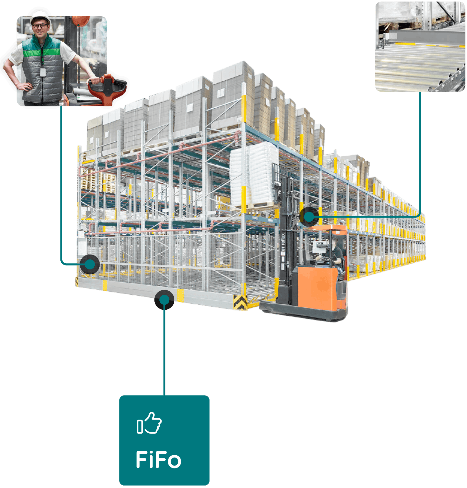 Die Grafik zeigt ein Palettenregal in der Mitte. Von dort aus zeigen verschiedene Pfeile kleinere Ausschnitte von Fotos aus der Lagerhalle.