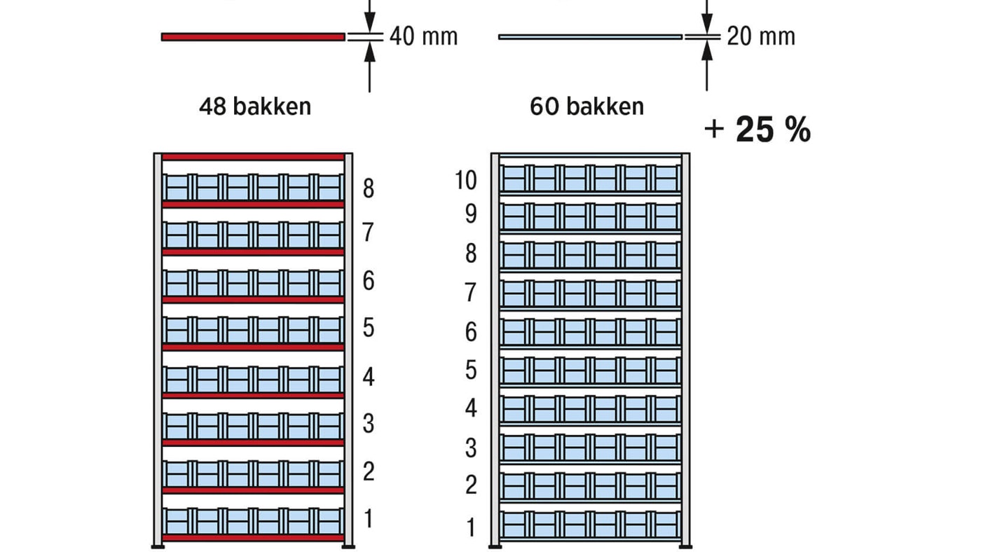 De illustratie toon de hoogte van de legborden in een klassieke legbordstelling.