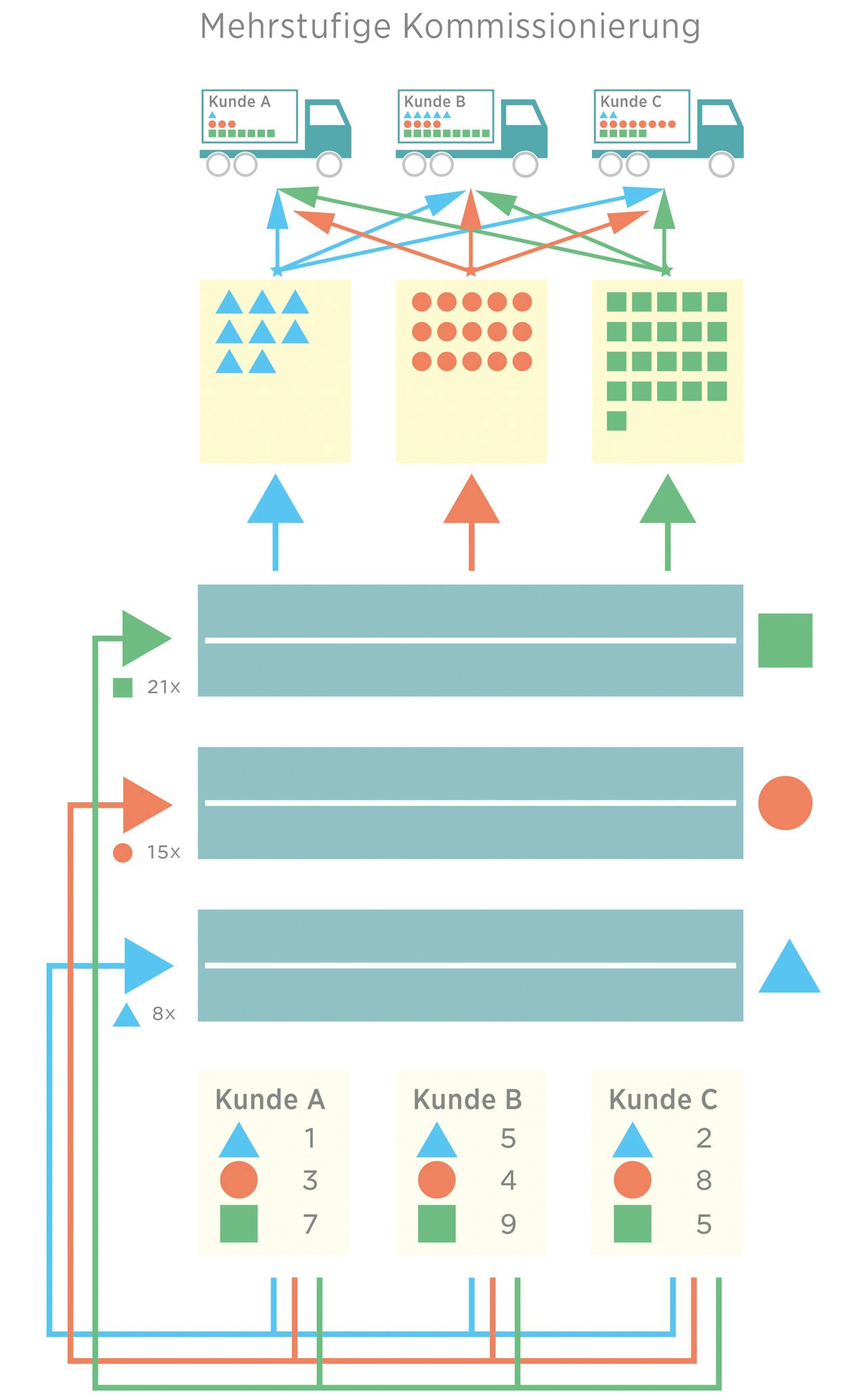 Mehrstufige Kommissionierung E-Commerce