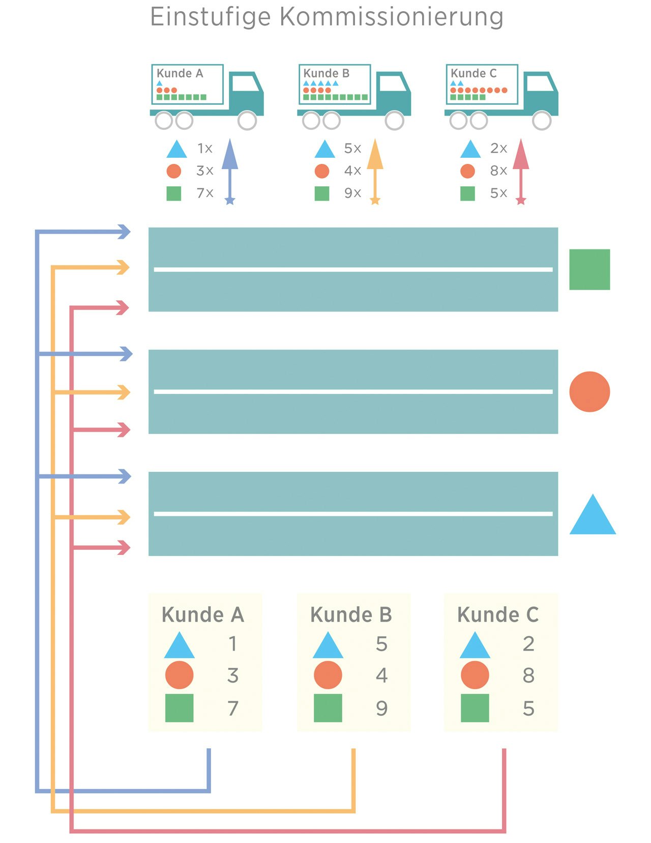 Einstufige Kommissionierung E-Commerce Ratgeber