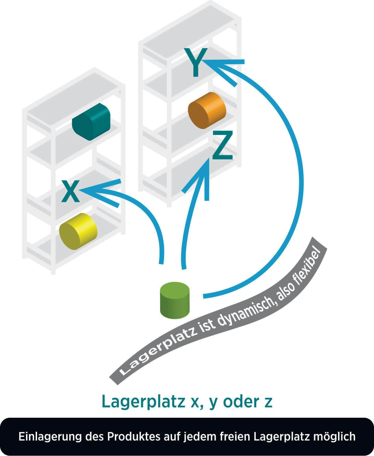 infografik_lagerplatz_dynamisch infografik_lagerplatz_dynamisch