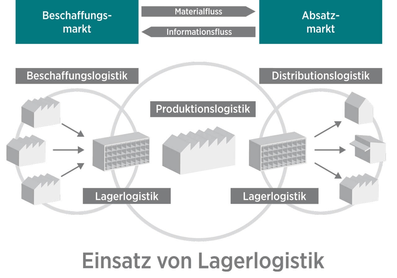Lagertechnik in der Logistik Infografik Lagertechnik in der Logistik Infografik