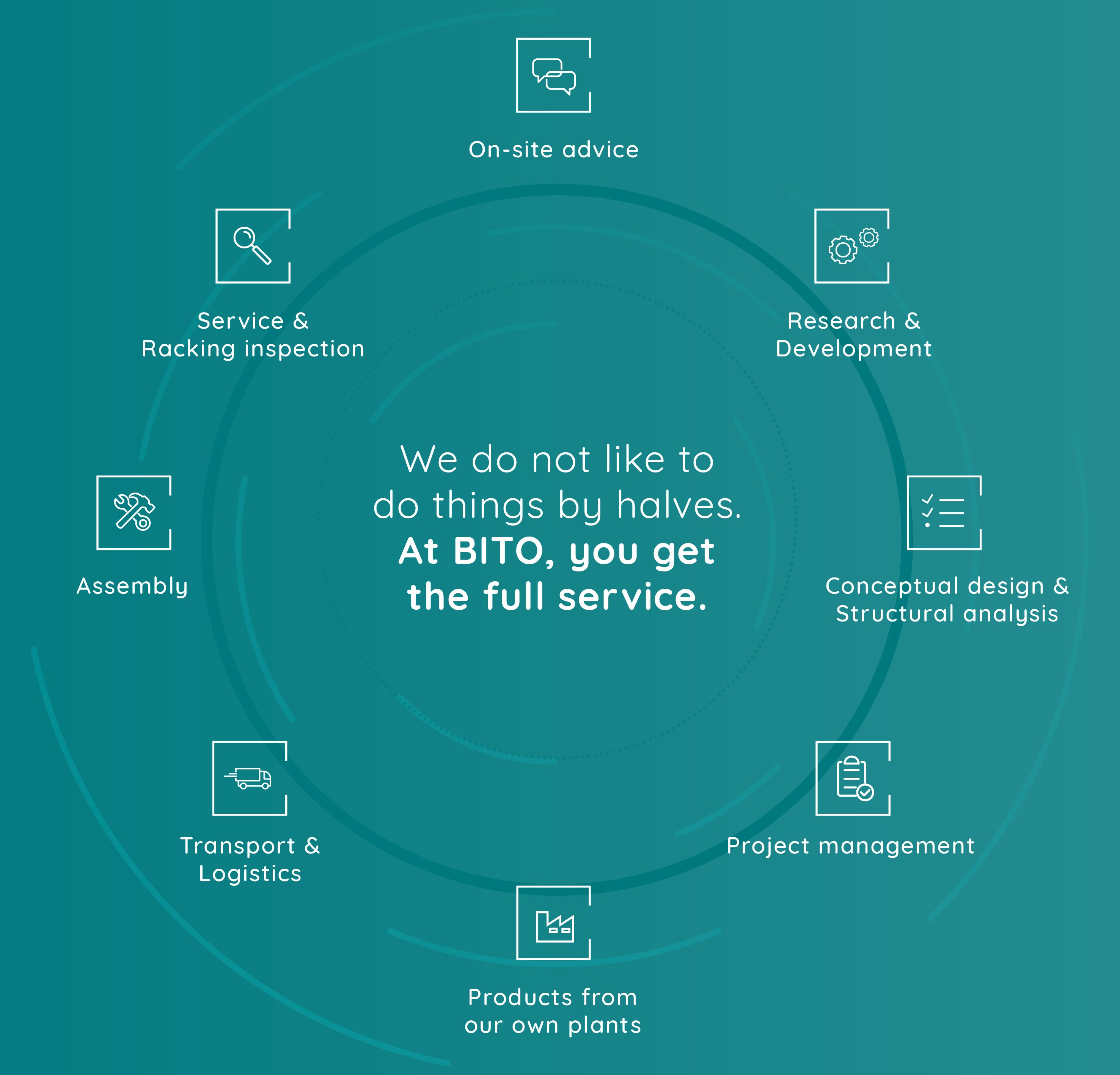 Grafik über den Service, den der Kunde von BITO bekommt.