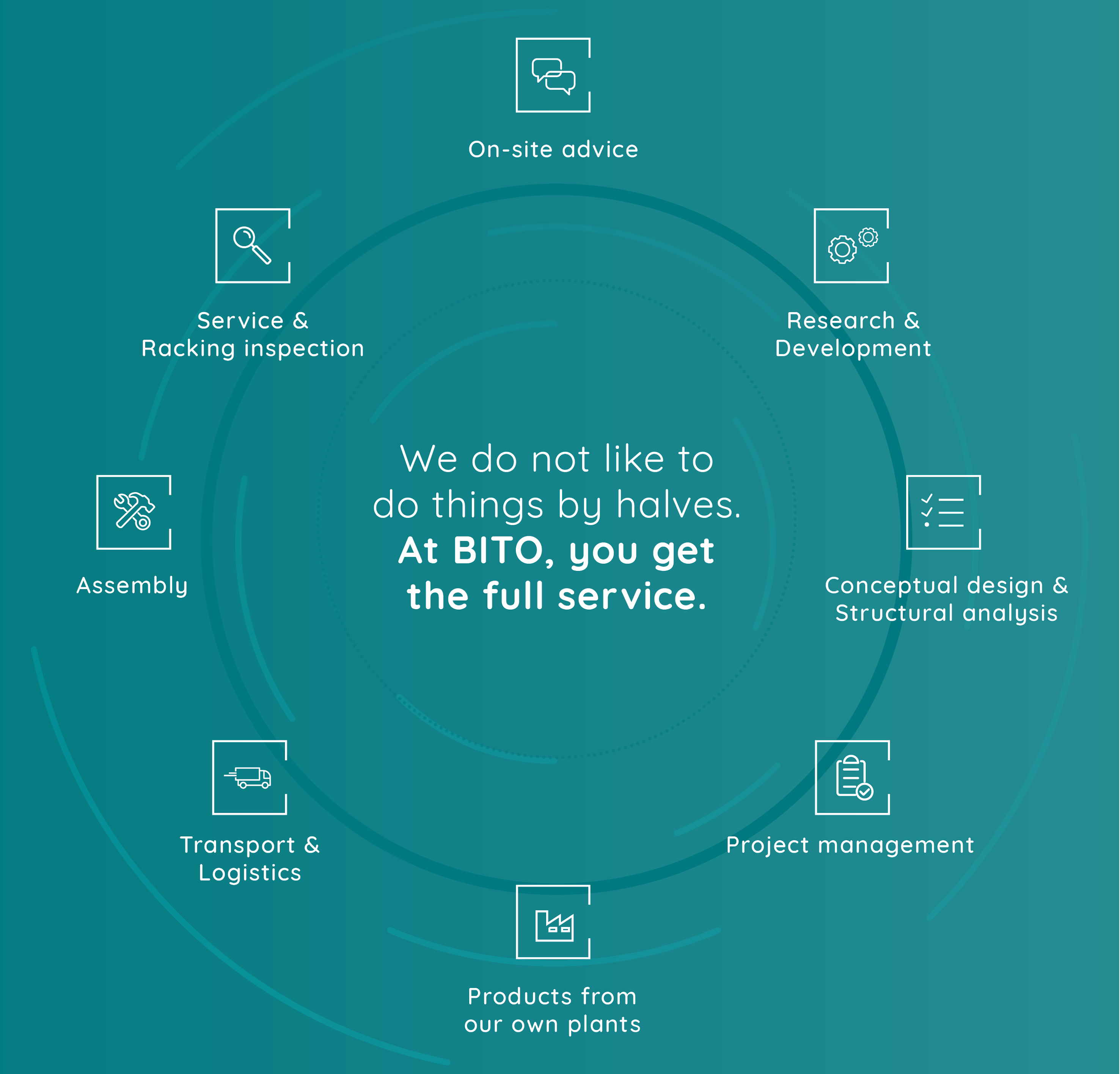 Grafik über den Service, den der Kunde von BITO bekommt.