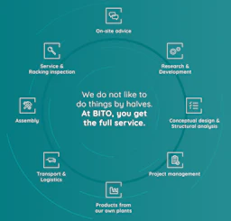 Grafik über den Service, den der Kunde von BITO bekommt.