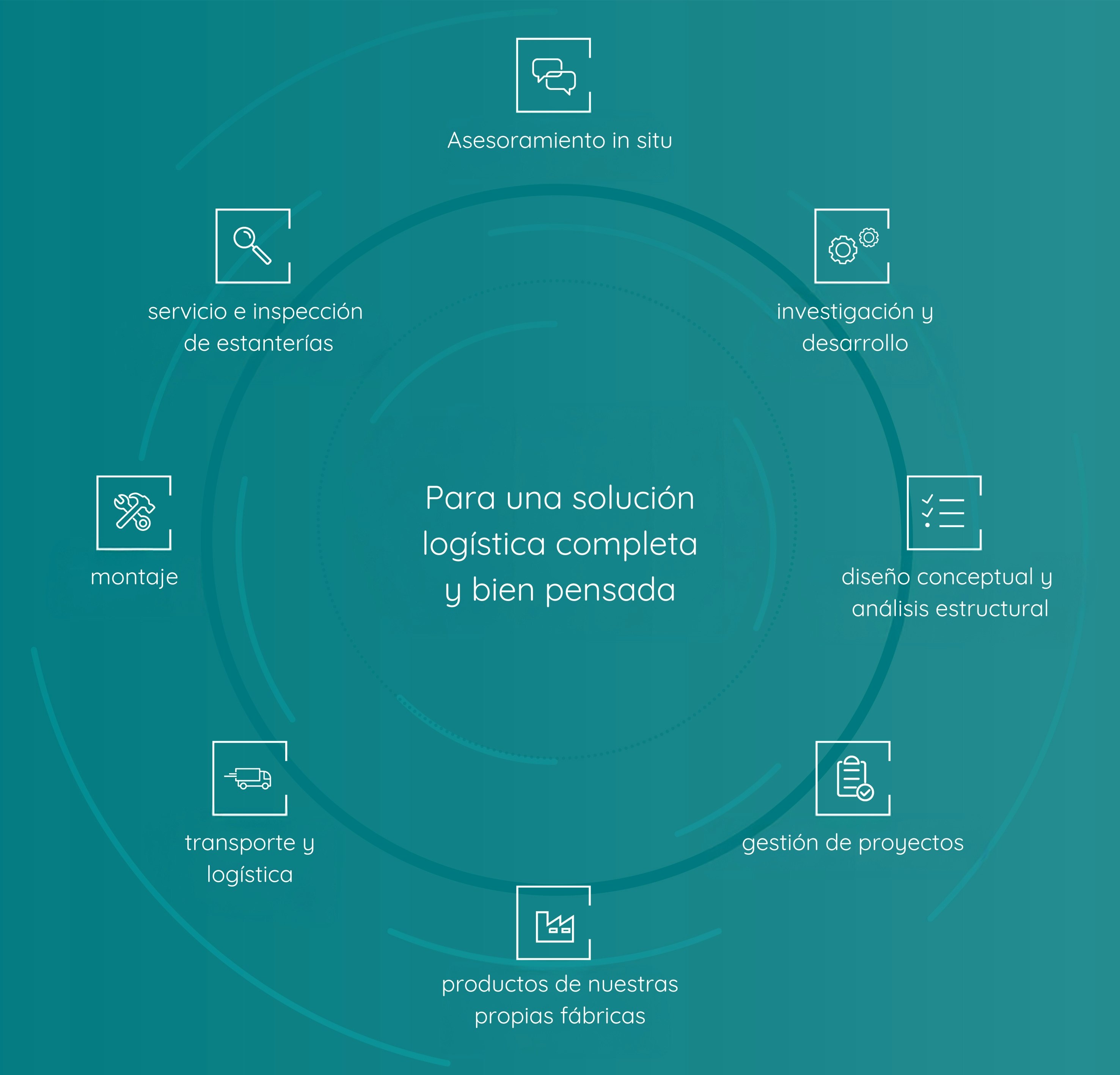 Grafik über den kompletten Service den der Kunde von BITO erhält.