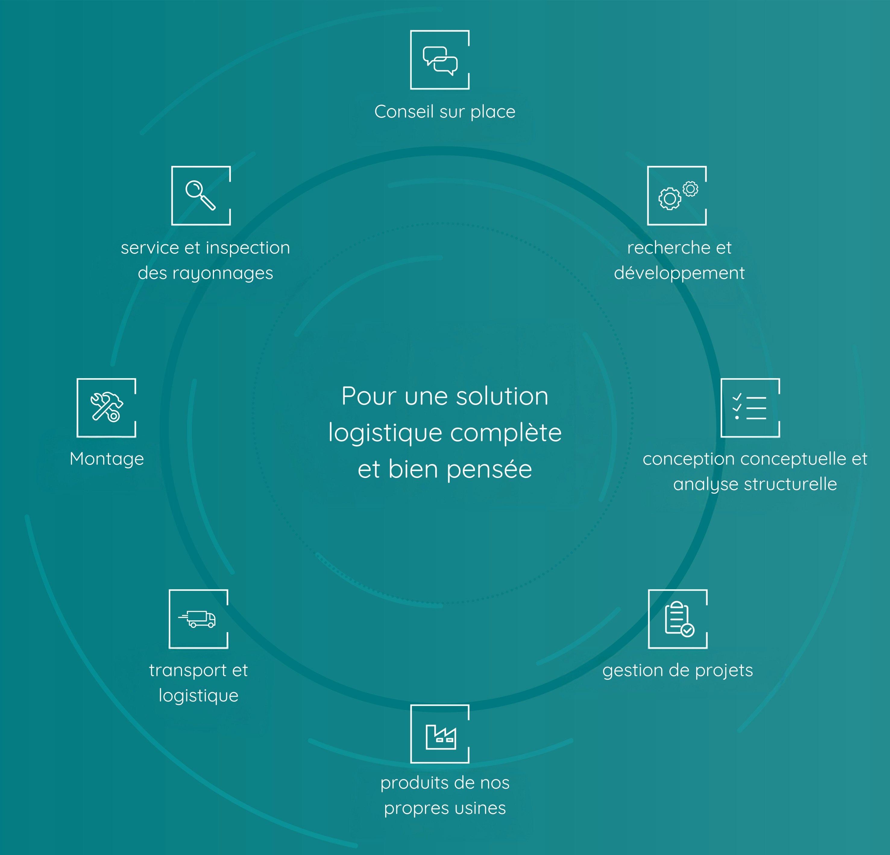 Grafik über den Service den jeder Kunde bei BITO erhält.
