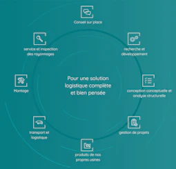 Grafik über den Service den jeder Kunde bei BITO erhält.