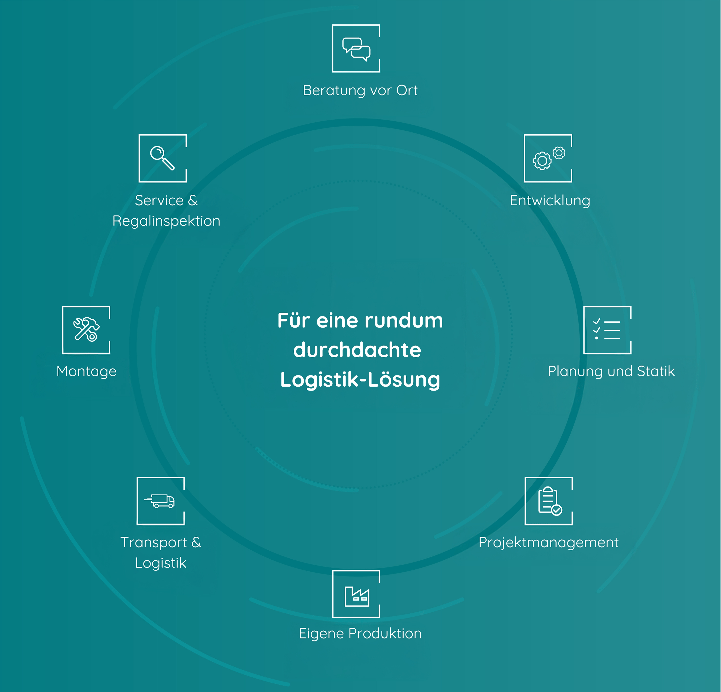 Rundum durchdachte Logistiklösungen Grafik, die die verschiedenen Dienstleistungen von BITO für eine durchdachte Logistiklösung darstellt, darunter Beratung vor Ort, Entwicklung, Planung und Statik, Projektmanagement, eigene Produktion, Transport & Logistik, Montage sowie Service & Regalinspektion