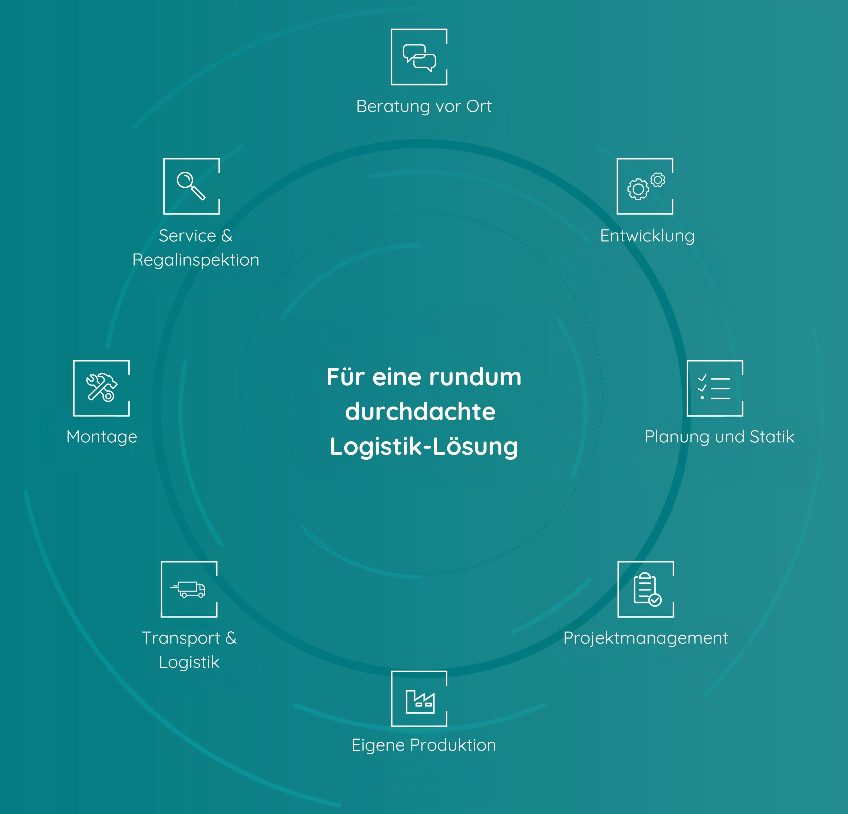 Rundum durchdachte Logistiklösungen Grafik, die die verschiedenen Dienstleistungen von BITO für eine durchdachte Logistiklösung darstellt, darunter Beratung vor Ort, Entwicklung, Planung und Statik, Projektmanagement, eigene Produktion, Transport & Logistik, Montage sowie Service & Regalinspektion