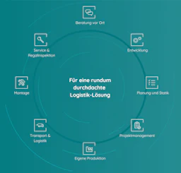 Rundum durchdachte Logistiklösungen Grafik, die die verschiedenen Dienstleistungen von BITO für eine durchdachte Logistiklösung darstellt, darunter Beratung vor Ort, Entwicklung, Planung und Statik, Projektmanagement, eigene Produktion, Transport & Logistik, Montage sowie Service & Regalinspektion