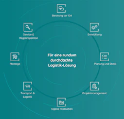 Rundum durchdachte Logistiklösungen Grafik, die die verschiedenen Dienstleistungen von BITO für eine durchdachte Logistiklösung darstellt, darunter Beratung vor Ort, Entwicklung, Planung und Statik, Projektmanagement, eigene Produktion, Transport & Logistik, Montage sowie Service & Regalinspektion