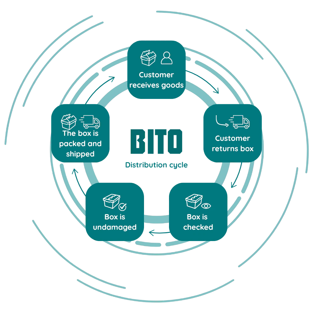 Visualization of the BITO distribution cycle