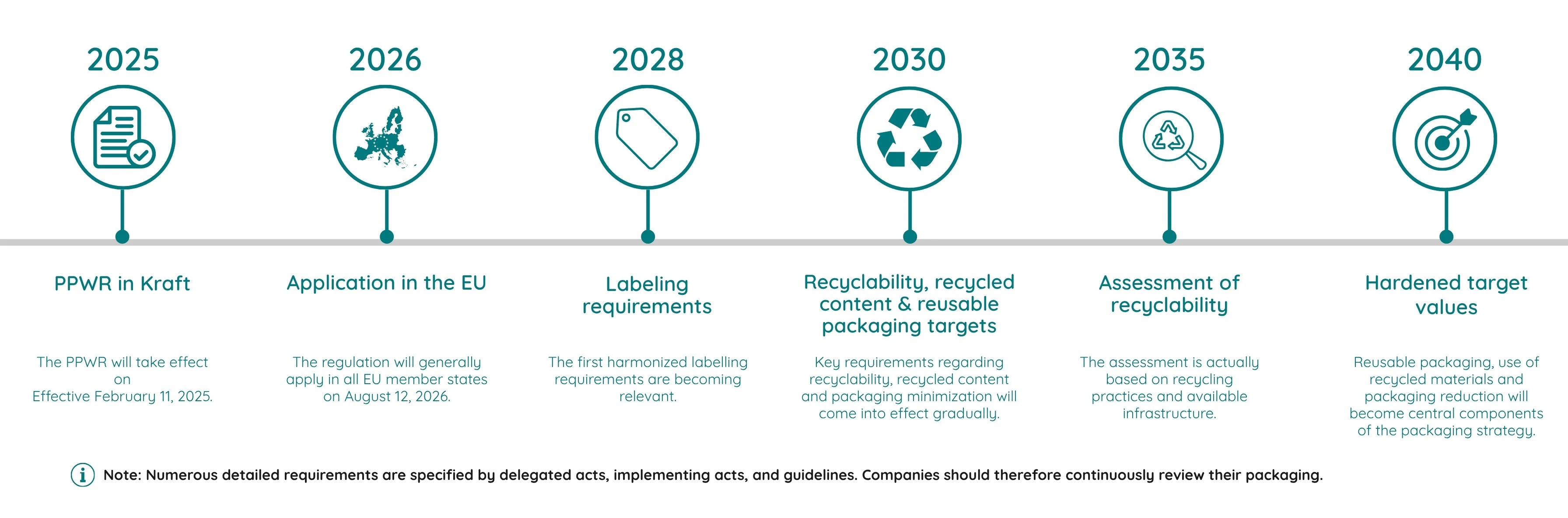 The graphic shows the PPWR timeline from 2025 to 2040.