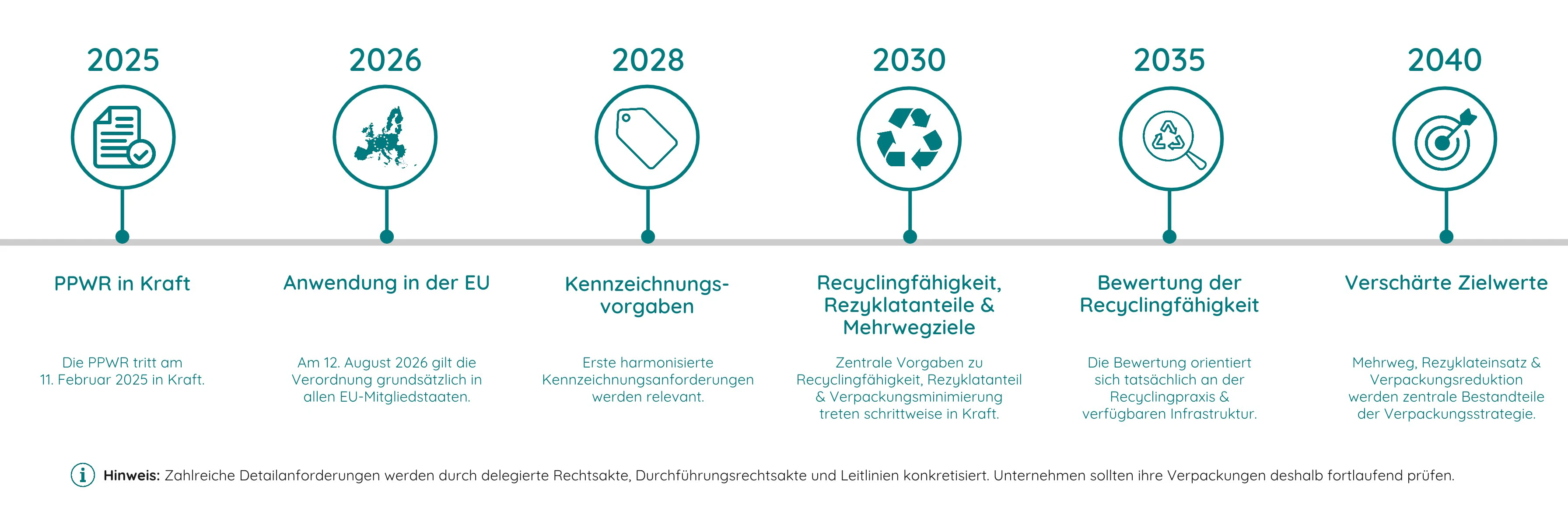 Zeitleiste zur PPWR mit wichtigen Jahreszahlen und Vorgaben