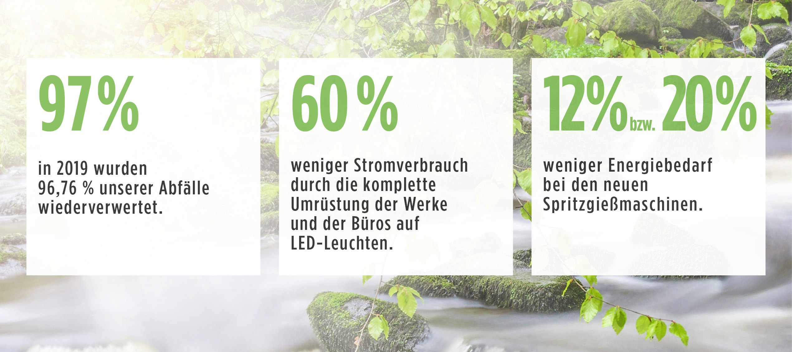 Bild zum Thema Klimaneutralität bei BITO. Es zeigt die Energieeinsparungen.
