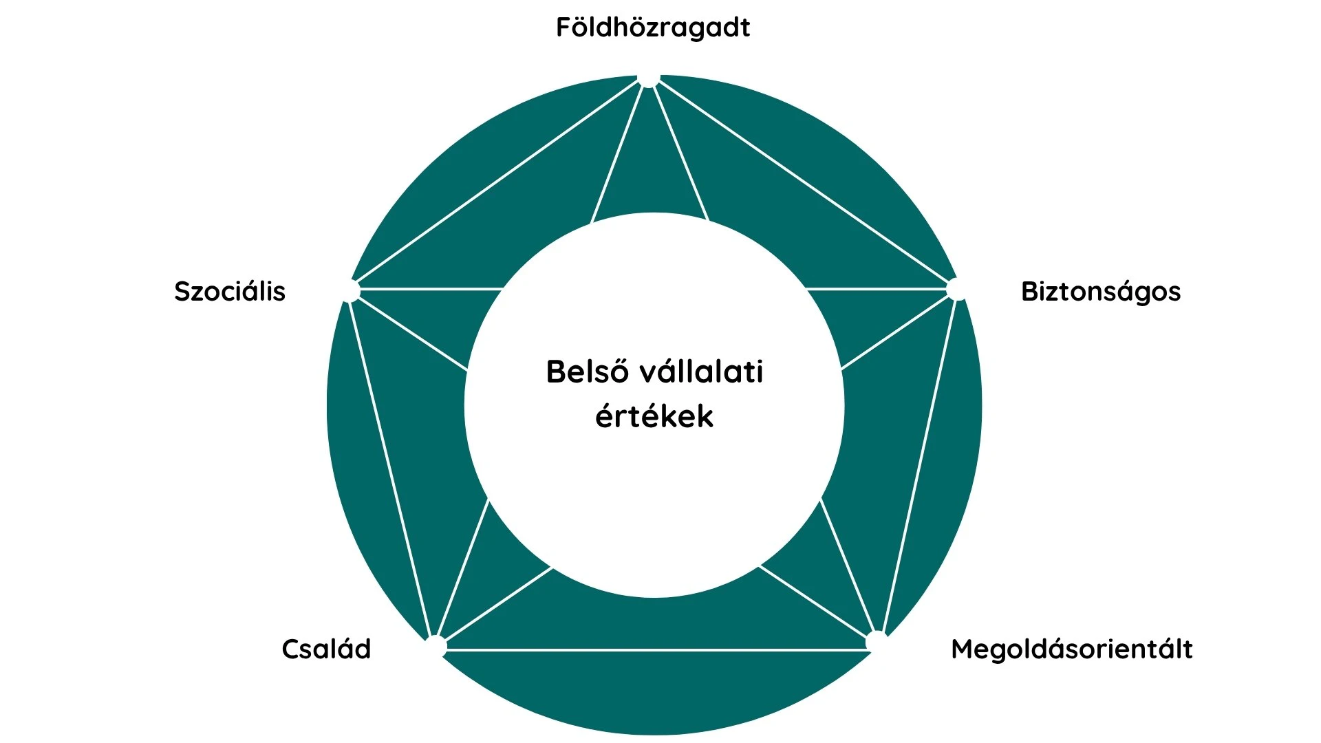 Grafikon a belső vállalati értékekről